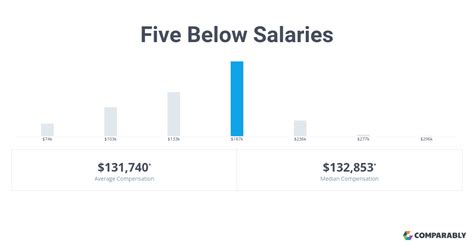 Salaries posted anonymously by Five Below employees in Levittown. . Five below salary